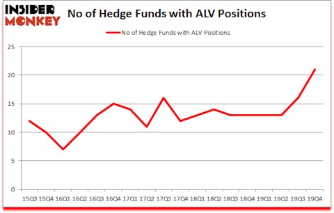Is ALV A Good Stock To Buy?