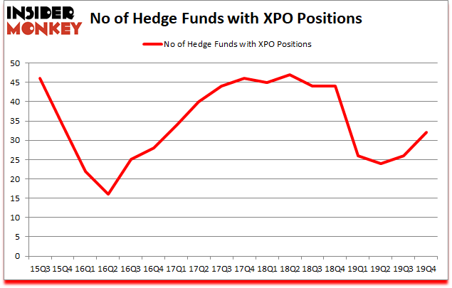 Is XPO A Good Stock To Buy?