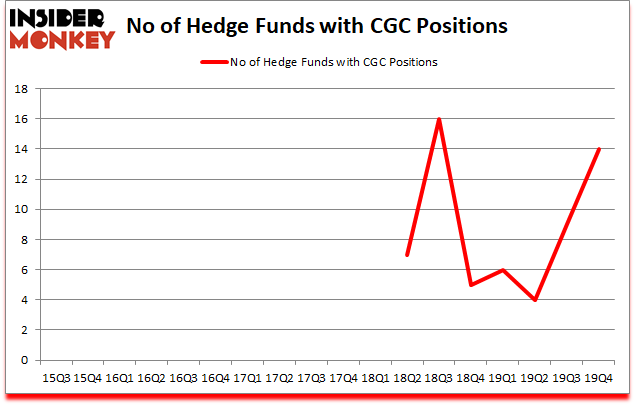 Is CGC A Good Stock To Buy?