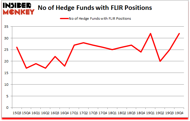 Is FLIR A Good Stock To Buy?
