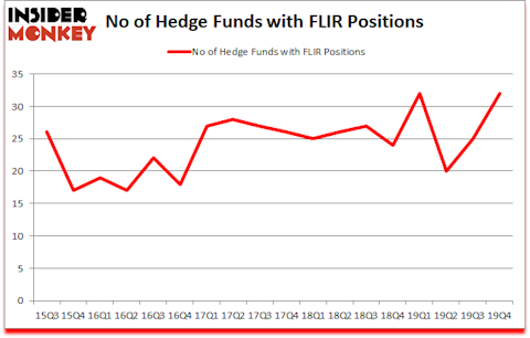 Is FLIR A Good Stock To Buy?