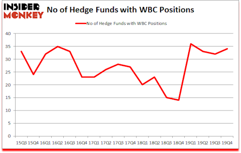 Is WBC A Good Stock To Buy?
