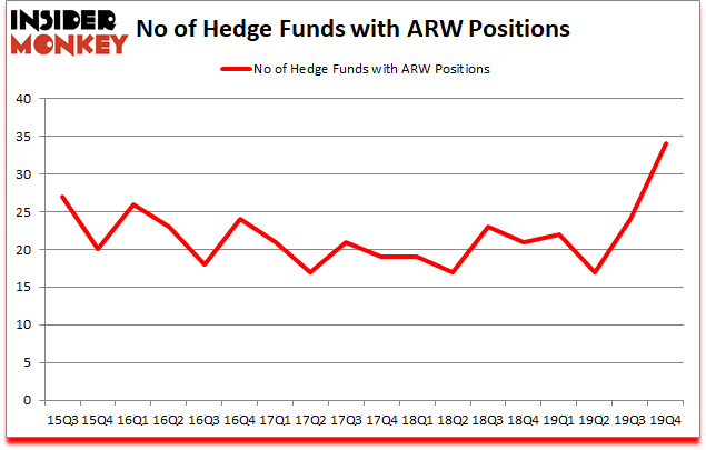 Is ARW A Good Stock To Buy?