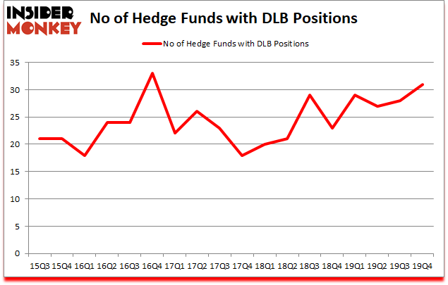 Is DLB A Good Stock To Buy?