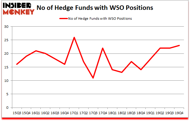 Is WSO A Good Stock To Buy?
