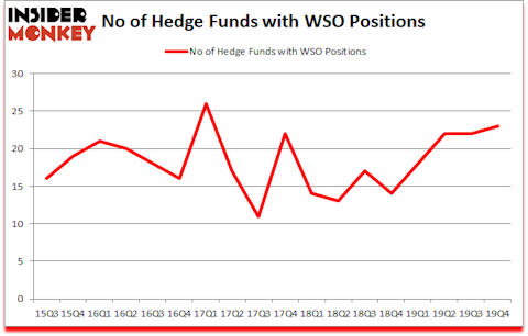 Is WSO A Good Stock To Buy?