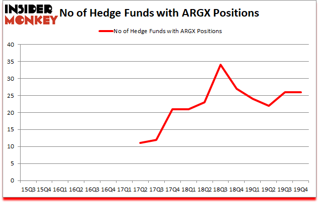 Is ARGX A Good Stock To Buy?