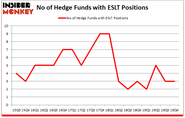Is ESLT A Good Stock To Buy?