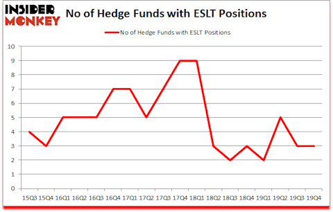 Is ESLT A Good Stock To Buy?