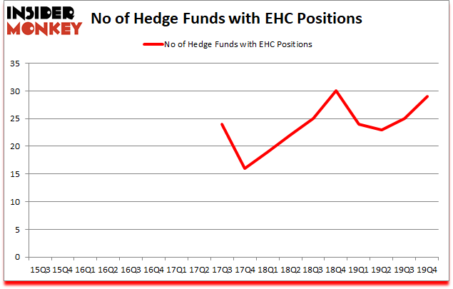 Is EHC A Good Stock To Buy?