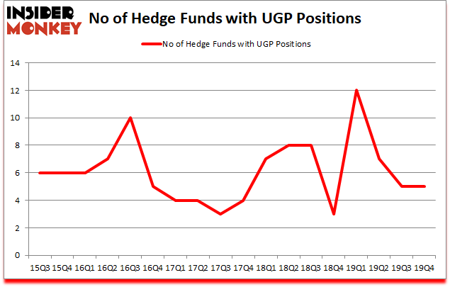 Is UGP A Good Stock To Buy?