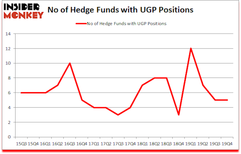 Is UGP A Good Stock To Buy?