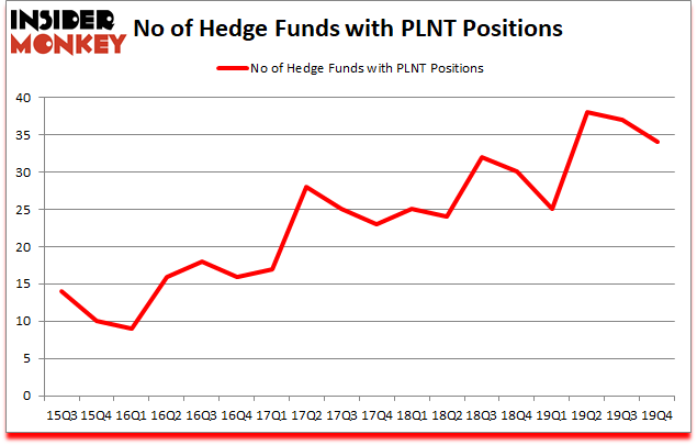 Is PLNT A Good Stock To Buy?