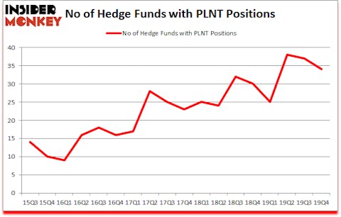 Is PLNT A Good Stock To Buy?