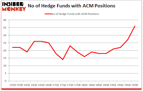 Is ACM A Good Stock To Buy?