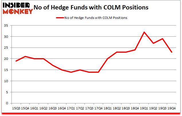Is COLM A Good Stock To Buy?