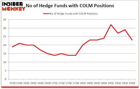Is COLM A Good Stock To Buy?