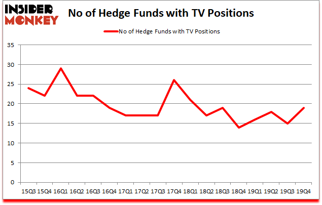 Is TV A Good Stock To Buy?