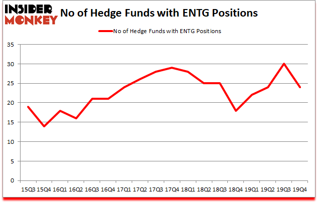Is ENTG A Good Stock To Buy?