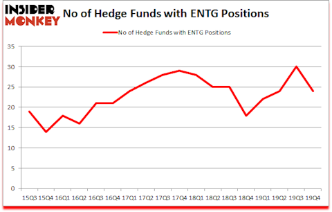 Is ENTG A Good Stock To Buy?