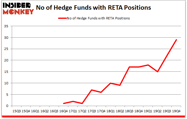 Is RETA A Good Stock To Buy?