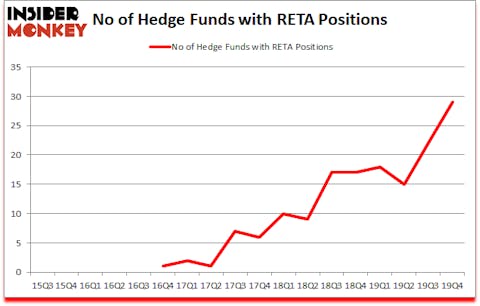 Is RETA A Good Stock To Buy?