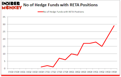 Is RETA A Good Stock To Buy?
