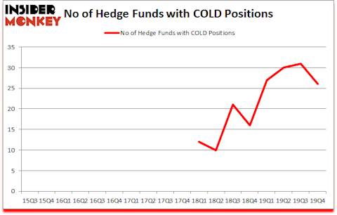 Is COLD A Good Stock To Buy?