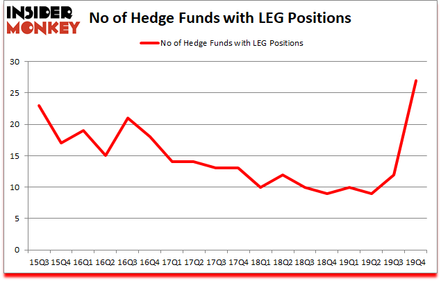 Is LEG A Good Stock To Buy?