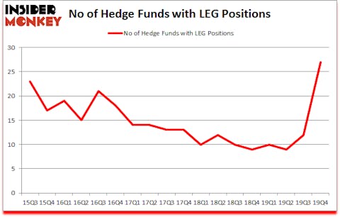 Is LEG A Good Stock To Buy?