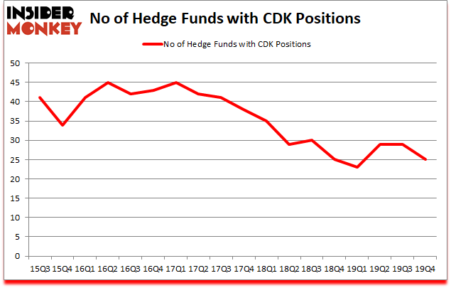 Is CDK A Good Stock To Buy?