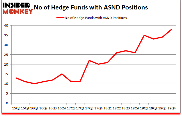 Is ASND A Good Stock To Buy?