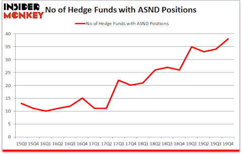 Is ASND A Good Stock To Buy?