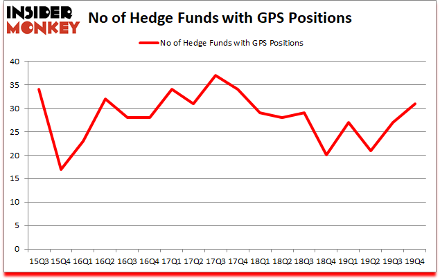 Is GPS A Good Stock To Buy?