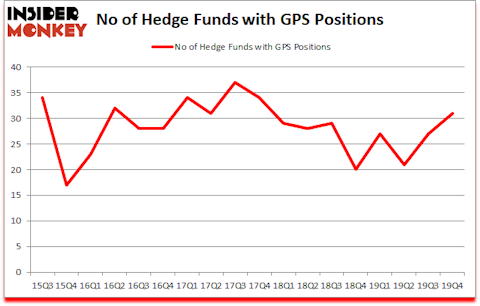 Is GPS A Good Stock To Buy?