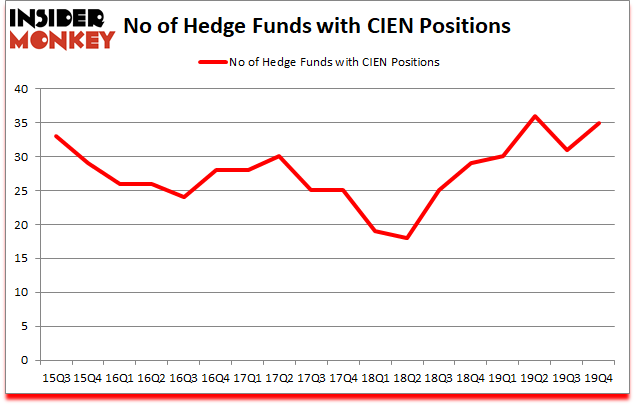Is CIEN A Good Stock To Buy?