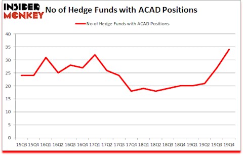 Is ACAD A Good Stock To Buy?