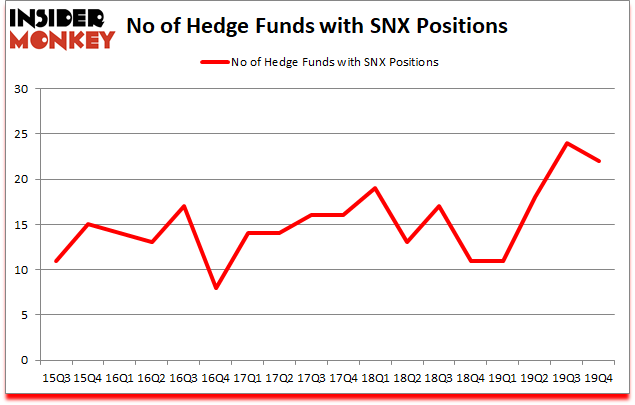 Is SNX A Good Stock To Buy?