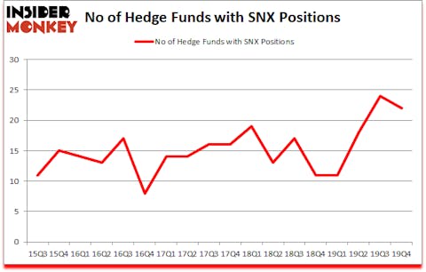 Is SNX A Good Stock To Buy?