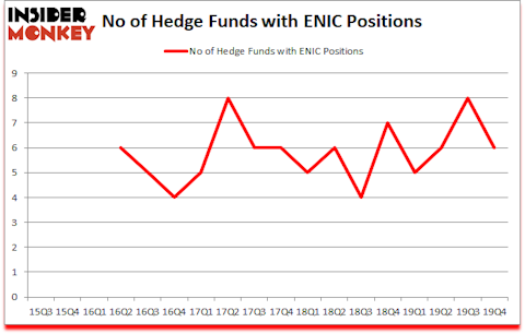 Is ENIC A Good Stock To Buy?