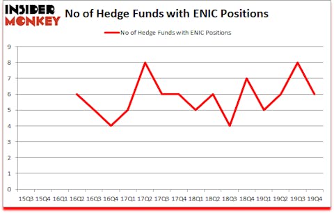 Is ENIC A Good Stock To Buy?