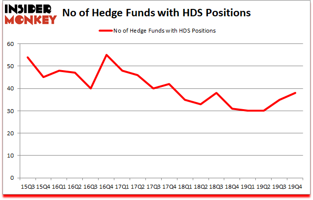Is HDS A Good Stock To Buy?