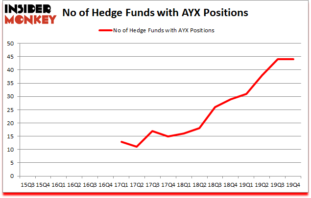 Is AYX A Good Stock To Buy?
