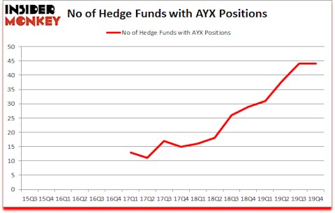 Is AYX A Good Stock To Buy?