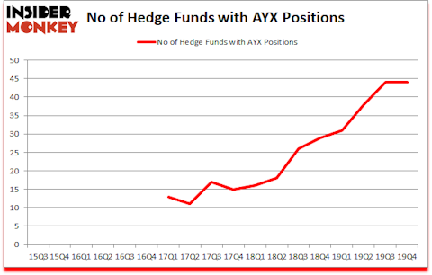 Is AYX A Good Stock To Buy?