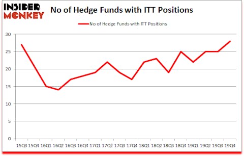 Is ITT A Good Stock To Buy?