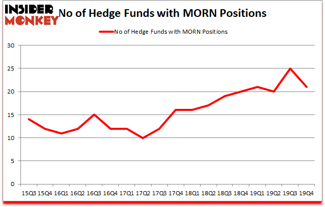 Is MORN A Good Stock To Buy?