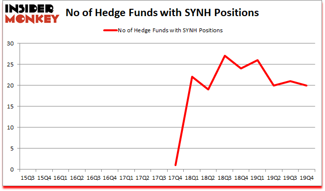Is SYNH A Good Stock To Buy?