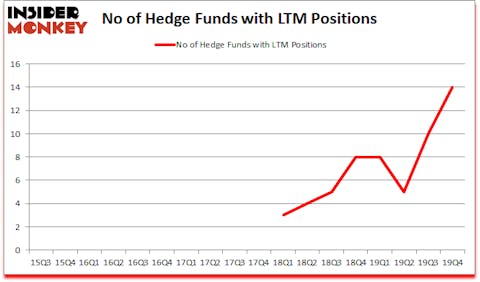 Is LTM A Good Stock To Buy?