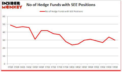 Is SEE A Good Stock To Buy?